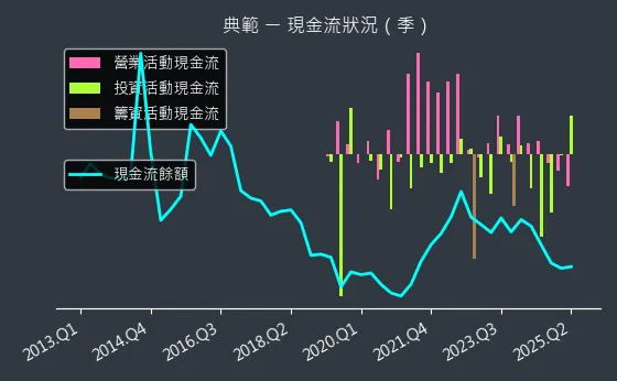 3372 典範 現金流狀況