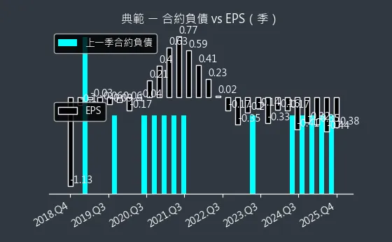 3372 典範 合約負債與 EPS
