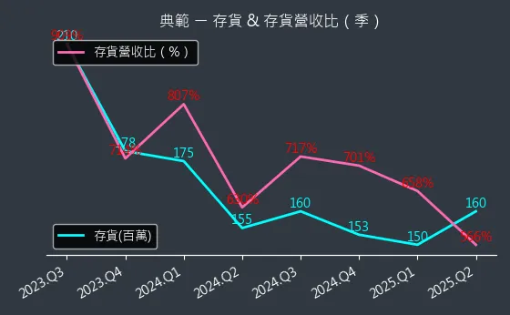 3372 典範 存貨與存貨營收比