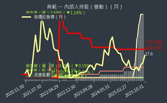 3372 典範 內部人持股變動