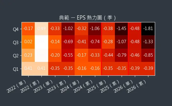 3372 典範 EPS 熱力圖