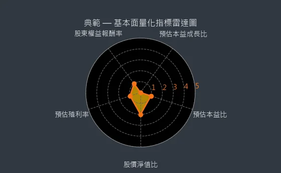 3372 典範 量化綜合評分