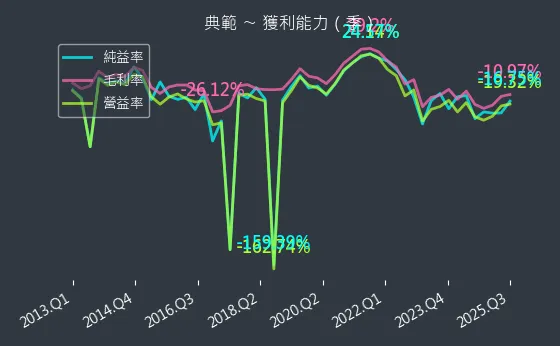 3372 典範 獲利能力