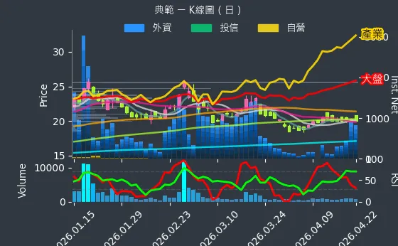 3372 典範 日線圖