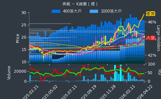 3372 典範 週線圖