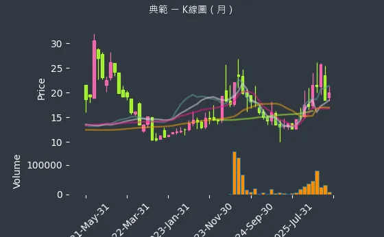 3372 典範 月線圖