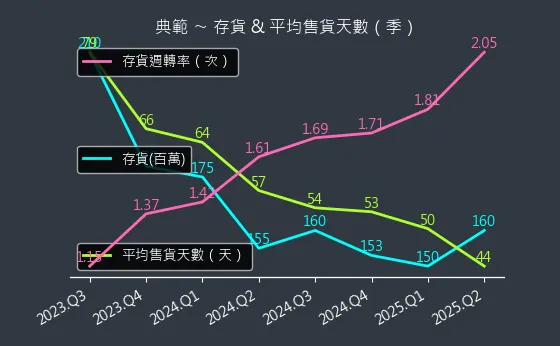 3372 典範 存貨與平均售貨天數