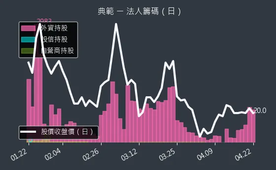 3372 典範 三大法人買賣超