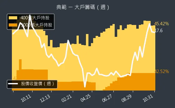 3372 典範 大戶持股變動、集保戶變化