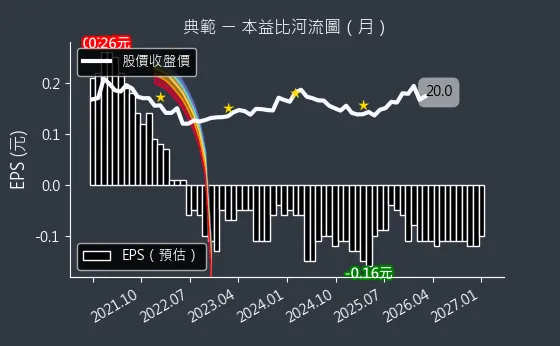3372 典範 本益比河流圖