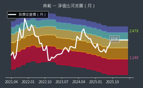 3372 典範 淨值比河流圖