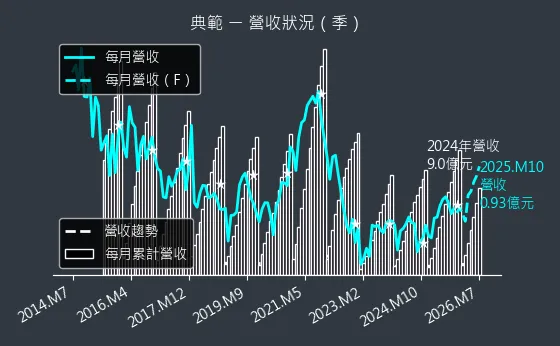 3372 典範 營收趨勢圖