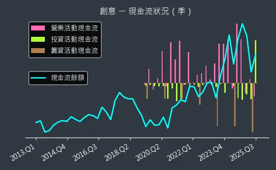 3443 創意 現金流狀況