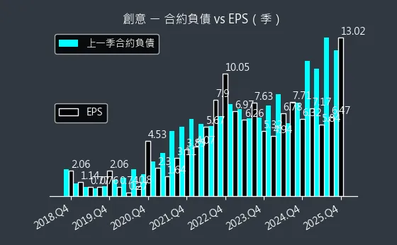 3443 創意 合約負債與 EPS