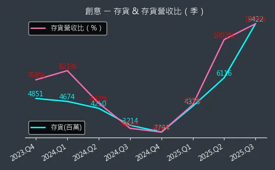 3443 創意 存貨與存貨營收比