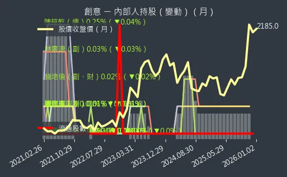 3443 創意 內部人持股變動