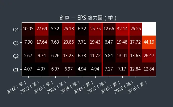 3443 創意 EPS 熱力圖