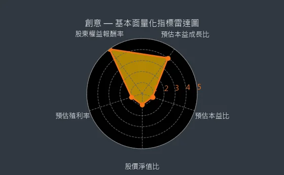 3443 創意 量化綜合評分