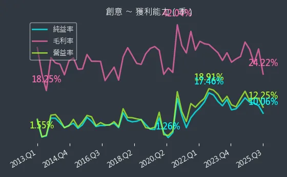 3443 創意 獲利能力