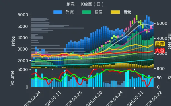 3443 創意 日線圖