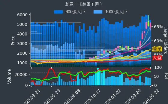 3443 創意 週線圖