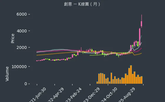 3443 創意 月線圖