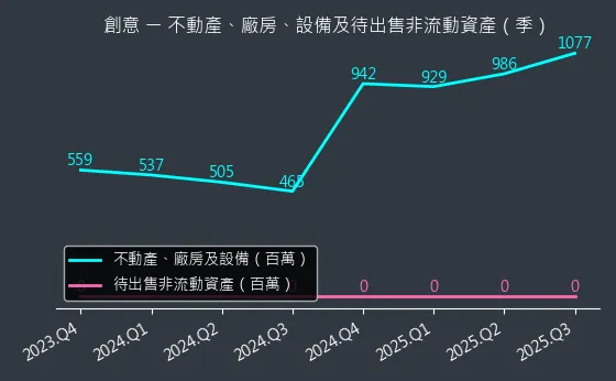 3443 創意 不動產、廠房、設備及待出售非流動資產變化圖