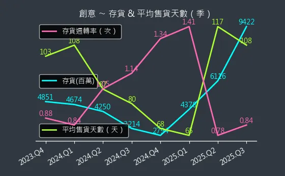 3443 創意 存貨與平均售貨天數