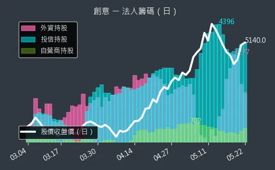 3443 創意 三大法人買賣超