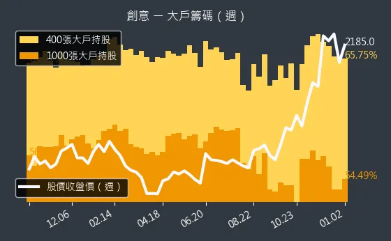 3443 創意 大戶持股變動、集保戶變化