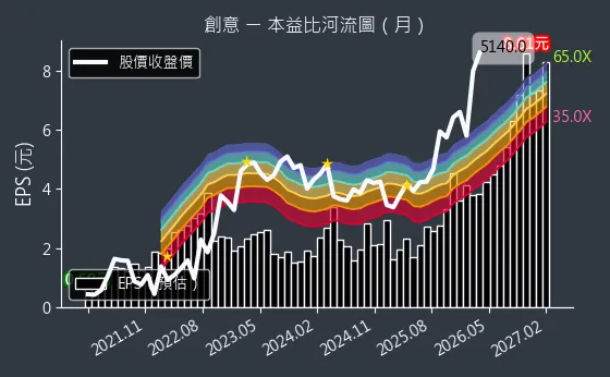 3443 創意 本益比河流圖