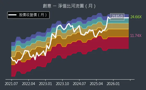 3443 創意 淨值比河流圖