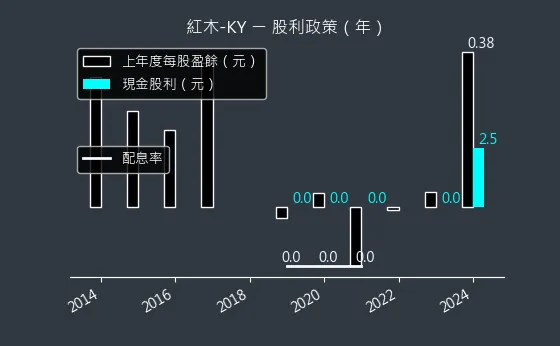 8426 紅木-KY 股利政策