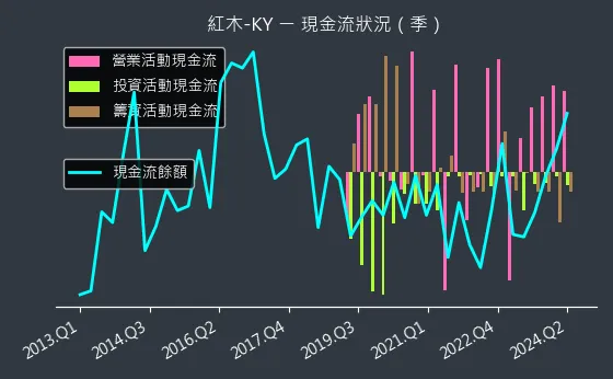 8426 紅木-KY 現金流狀況