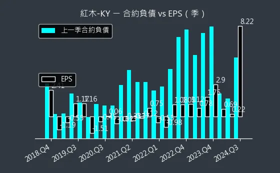 8426 紅木-KY 合約負債