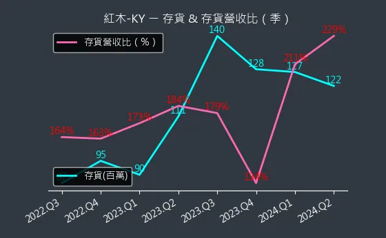 8426 紅木-KY 存貨與存貨營收比