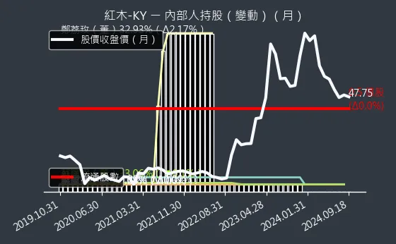 8426 紅木-KY 內部人持股