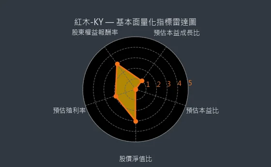8426 紅木-KY 基本面量化指標雷達圖