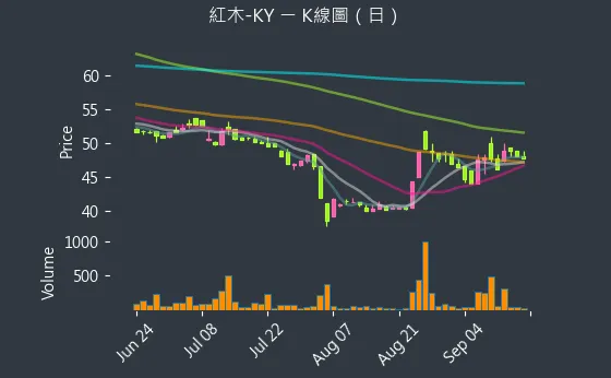 8426 紅木-KY K線圖（日）