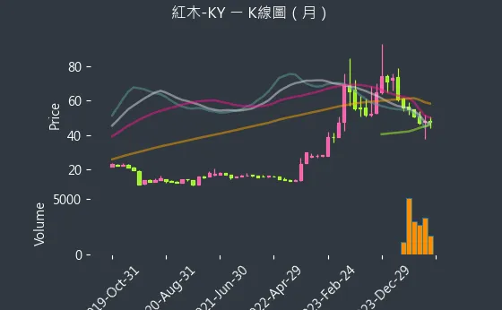 8426 紅木-KY K線圖（月）