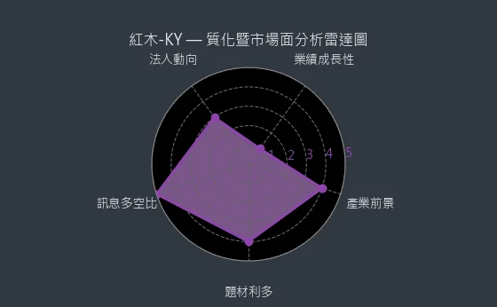 8426 紅木-KY 質化暨市場面分析雷達圖