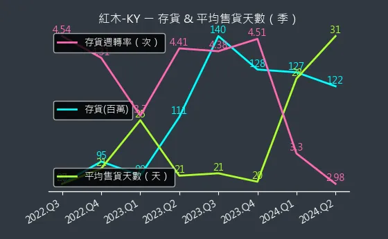 8426 紅木-KY 存貨與平均售貨天數