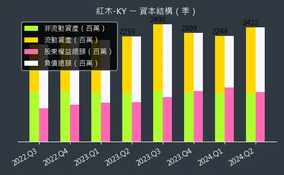 8426 紅木-KY 資本結構