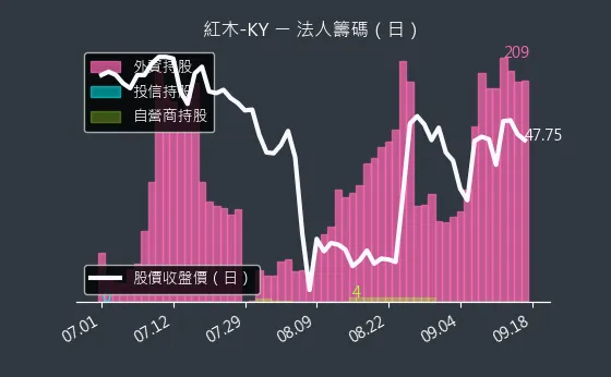 8426 紅木-KY 法人籌碼