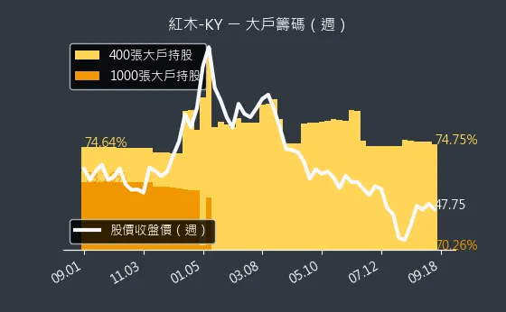 8426 紅木-KY 大戶籌碼