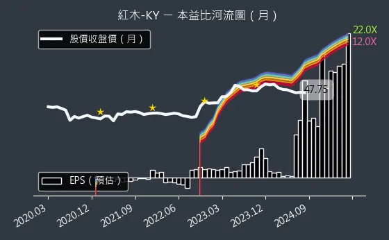 8426 紅木-KY 本益比河流圖