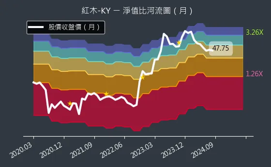 8426 紅木-KY 淨值比河流圖