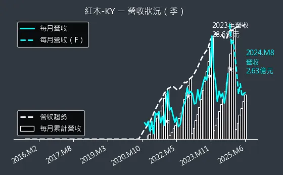 8426 紅木-KY 營收狀況