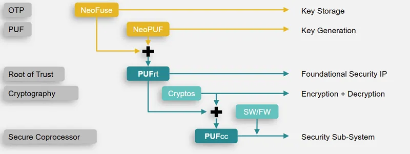 力旺電子PUF安全性技術解決方案