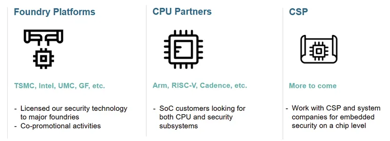 力旺電子IP技術發展平台